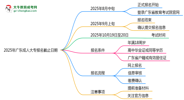 2025年廣東成人大專報名截止日期思維導圖