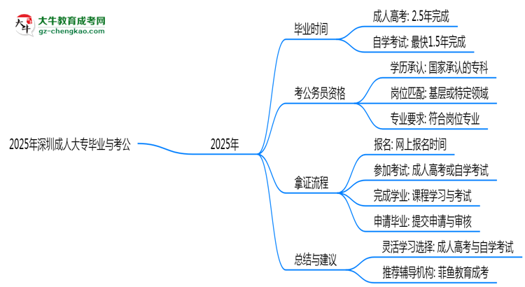 2025年深圳成人大專最短畢業(yè)拿證年限預(yù)測思維導(dǎo)圖