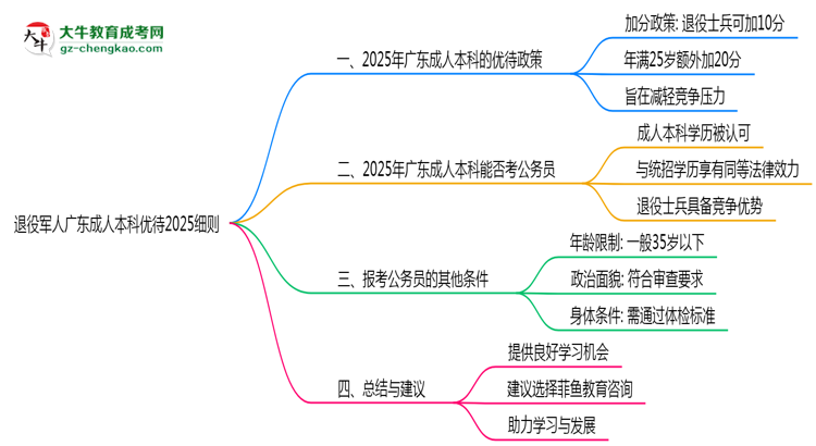 退役軍人廣東成人本科優(yōu)待2025細(xì)則思維導(dǎo)圖