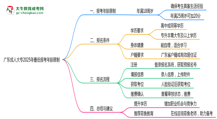 廣東成人大專2025年最低報(bào)考年齡限制思維導(dǎo)圖
