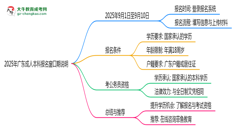 2025年廣東成人本科報(bào)名窗口期說(shuō)明思維導(dǎo)圖