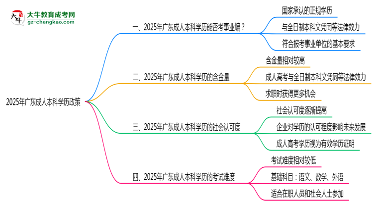 2025年廣東事業(yè)編招考成人本科學(xué)歷政策思維導(dǎo)圖