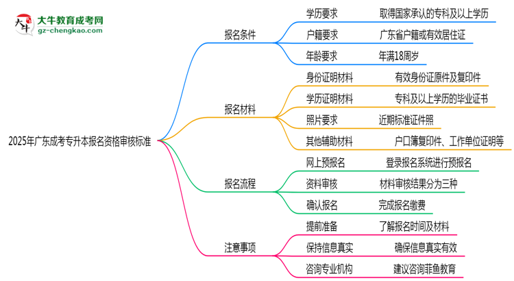 2025年廣東成考專升本報名資格最新審核標準思維導圖