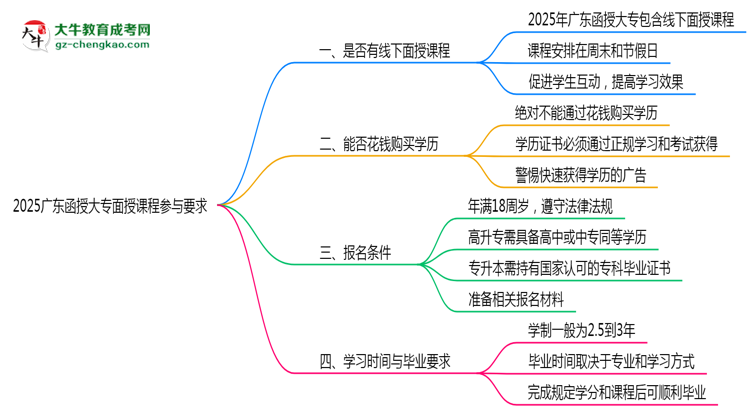 2025廣東函授大專(zhuān)面授課程參與要求思維導(dǎo)圖