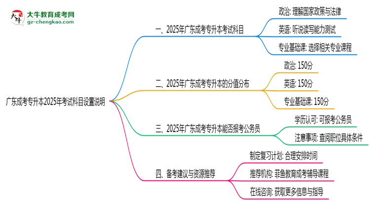 廣東成考專升本2025年考試科目設置說明思維導圖