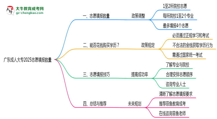 廣東成人大專2025志愿填報(bào)數(shù)量思維導(dǎo)圖