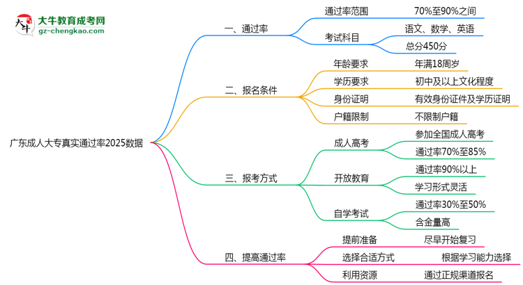 廣東成人大專真實(shí)通過率2025數(shù)據(jù)思維導(dǎo)圖
