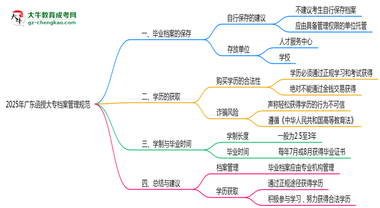 2025年廣東函授大專檔案管理規(guī)范思維導(dǎo)圖