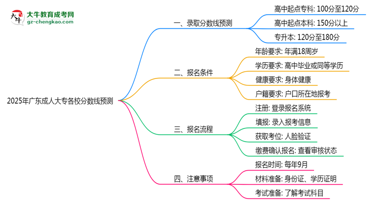 2025年廣東成人大專各校分數(shù)線預測思維導圖