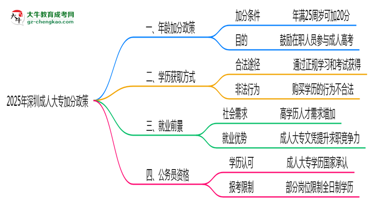 2025年深圳成人大專加分政策年齡和身份限制說明思維導(dǎo)圖