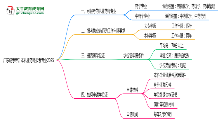 廣東成考專升本執(zhí)業(yè)藥師報(bào)考專業(yè)2025思維導(dǎo)圖