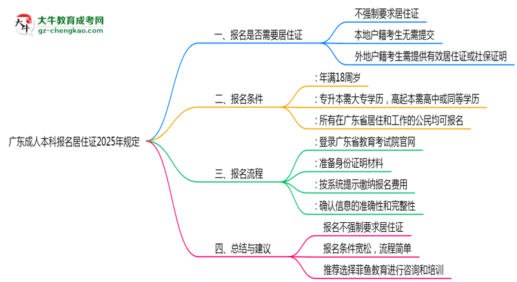 廣東成人本科報名居住證2025年規(guī)定思維導(dǎo)圖