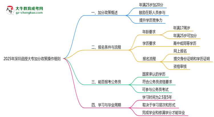 2025年深圳函授大專25歲以上加分政策操作細則思維導(dǎo)圖