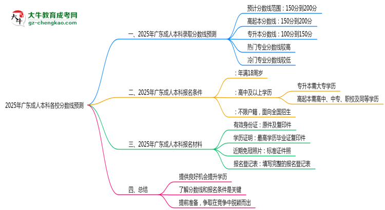 2025年廣東成人本科各校分?jǐn)?shù)線預(yù)測思維導(dǎo)圖