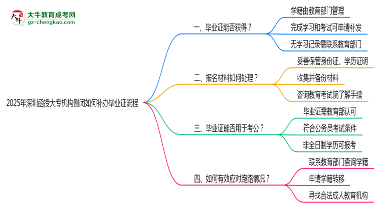 2025年深圳函授大專(zhuān)機(jī)構(gòu)倒閉如何補(bǔ)辦畢業(yè)證流程思維導(dǎo)圖