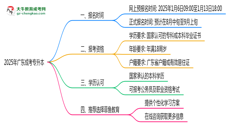2025年廣東成考專升本報(bào)名窗口期說(shuō)明思維導(dǎo)圖