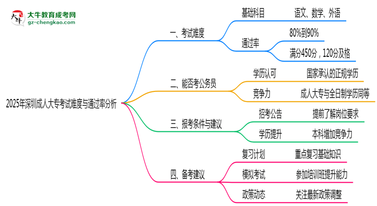 2025年深圳成人大?？荚囯y度與通過率分析思維導(dǎo)圖