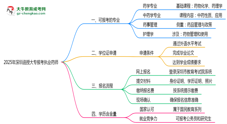 2025年深圳函授大專哪些專業(yè)符合執(zhí)業(yè)藥師報考思維導(dǎo)圖