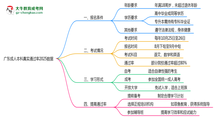 廣東成人本科真實(shí)通過率2025數(shù)據(jù)思維導(dǎo)圖