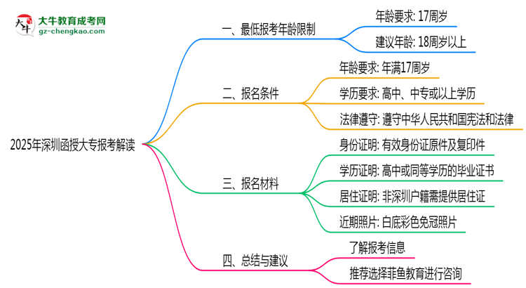 2025年深圳函授大專最低報(bào)考年齡限制解讀思維導(dǎo)圖