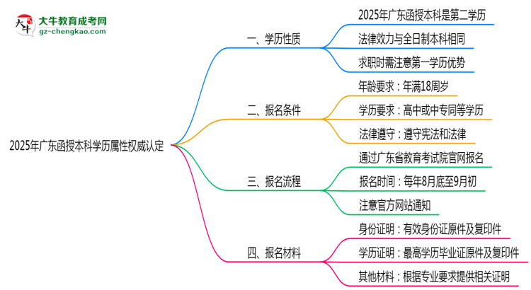 2025年廣東函授本科學(xué)歷屬性權(quán)威認(rèn)定思維導(dǎo)圖