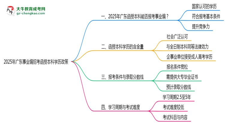 2025年廣東事業(yè)編招考函授本科學歷政策思維導圖