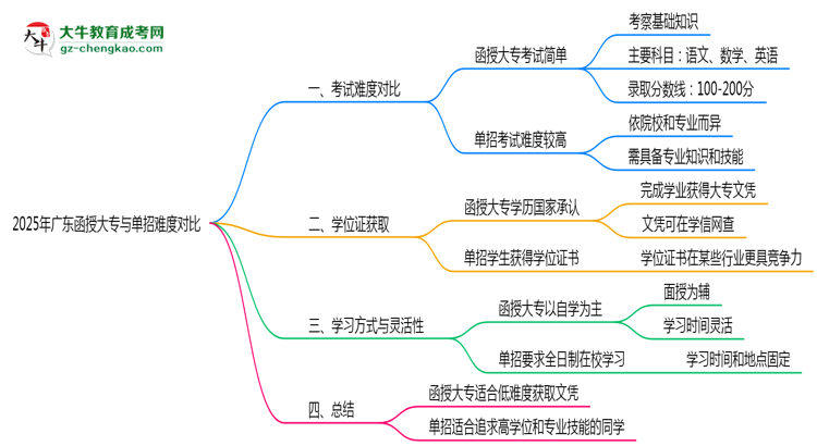 2025年廣東函授大專與單招難度對(duì)比思維導(dǎo)圖