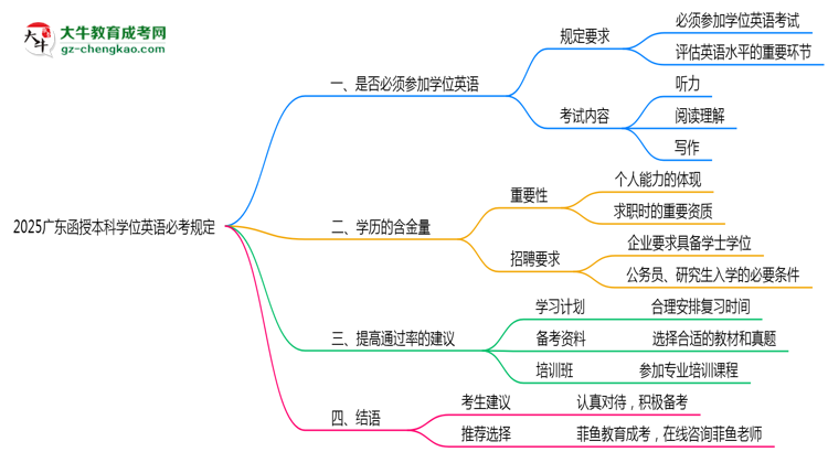 2025廣東函授本科學(xué)位英語必考規(guī)定思維導(dǎo)圖