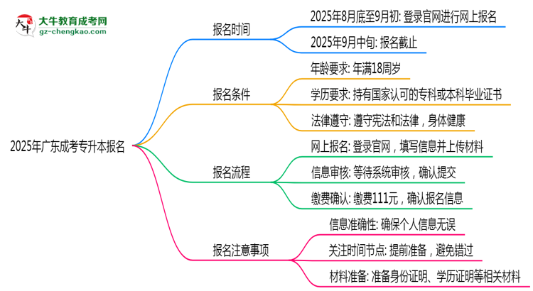 2025年廣東成考專升本報名截止日期思維導(dǎo)圖