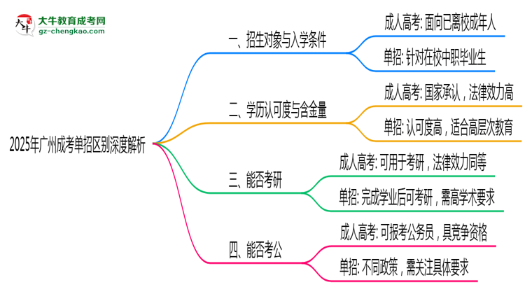 2025年廣州成考單招區(qū)別深度解析思維導圖