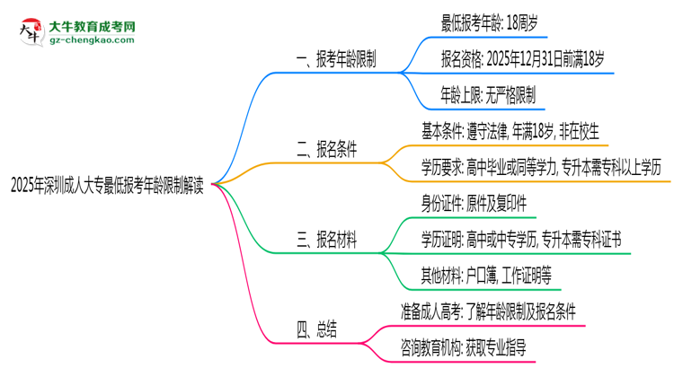 2025年深圳成人大專最低報考年齡限制解讀思維導(dǎo)圖