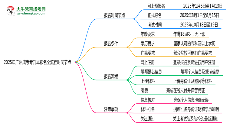 2025年廣州成考專升本報(bào)名全流程時(shí)間節(jié)點(diǎn)思維導(dǎo)圖