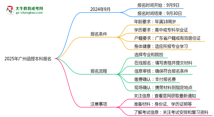 2025年廣州函授本科報名截止日期思維導(dǎo)圖