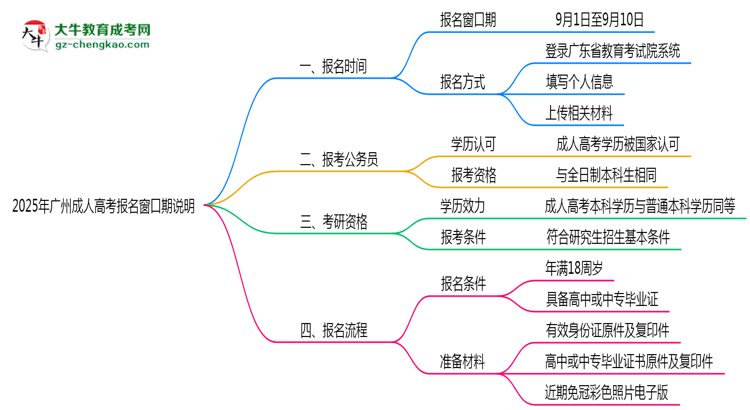 2025年廣州成人高考報名窗口期說明思維導(dǎo)圖