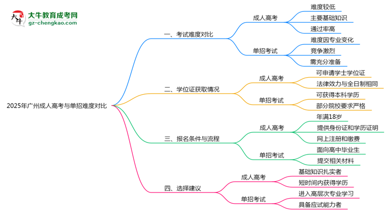 2025年廣州成人高考與單招難度對(duì)比思維導(dǎo)圖