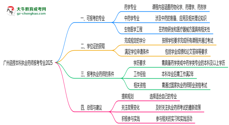 廣州函授本科執(zhí)業(yè)藥師報考專業(yè)2025思維導圖