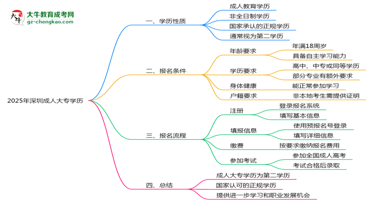 2025年深圳成人大專學(xué)歷是否屬第一學(xué)歷思維導(dǎo)圖