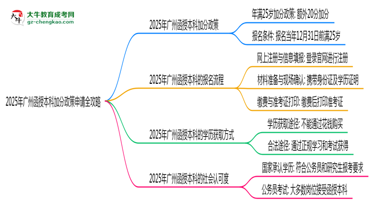 2025年廣州函授本科加分政策申請(qǐng)全攻略思維導(dǎo)圖