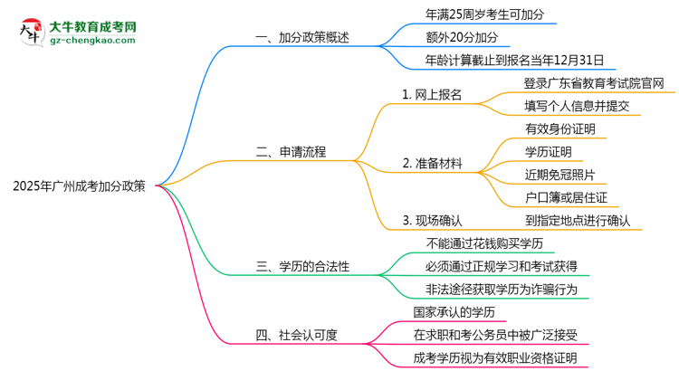 2025年廣州成考加分政策申請全攻略思維導圖