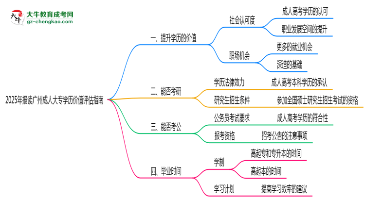 2025年報(bào)讀廣州成人大專學(xué)歷價(jià)值評(píng)估指南思維導(dǎo)圖