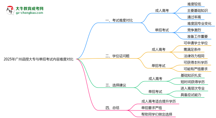 2025年廣州函授大專與單招考試內(nèi)容難度對比思維導(dǎo)圖
