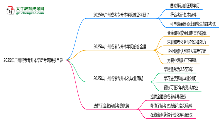 2025年廣州成考專升本學(xué)歷考研院校目錄思維導(dǎo)圖