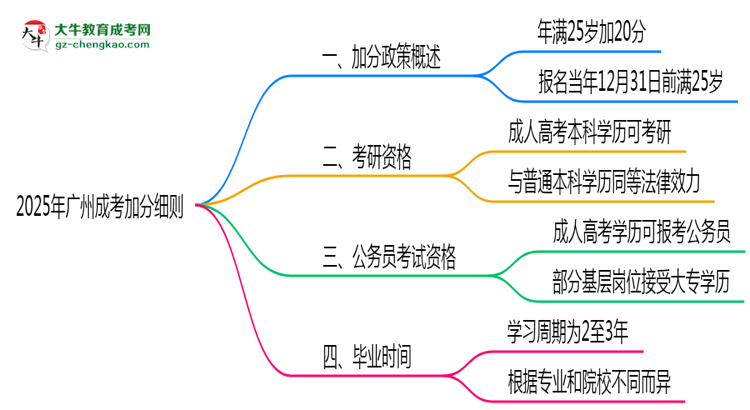 2025年廣州25歲成考加分細(xì)則思維導(dǎo)圖