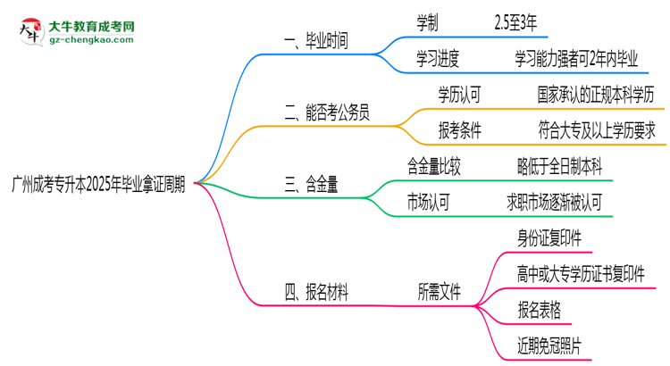 廣州成考專升本2025年最快畢業(yè)拿證周期思維導圖