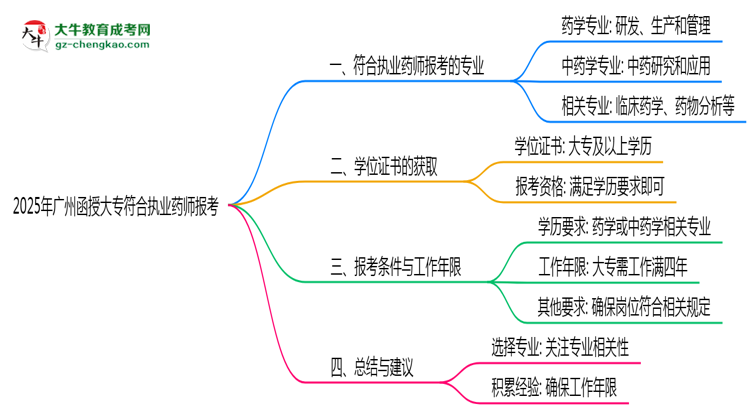 2025年廣州函授大專哪些專業(yè)符合執(zhí)業(yè)藥師報考思維導圖