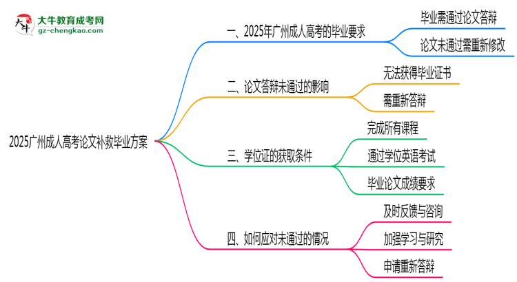 2025廣州成人高考論文補(bǔ)救畢業(yè)方案思維導(dǎo)圖