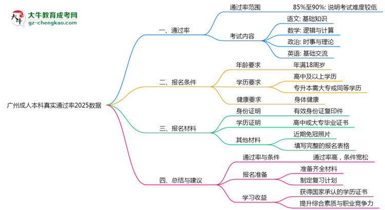 廣州成人本科真實通過率2025數(shù)據(jù)思維導(dǎo)圖