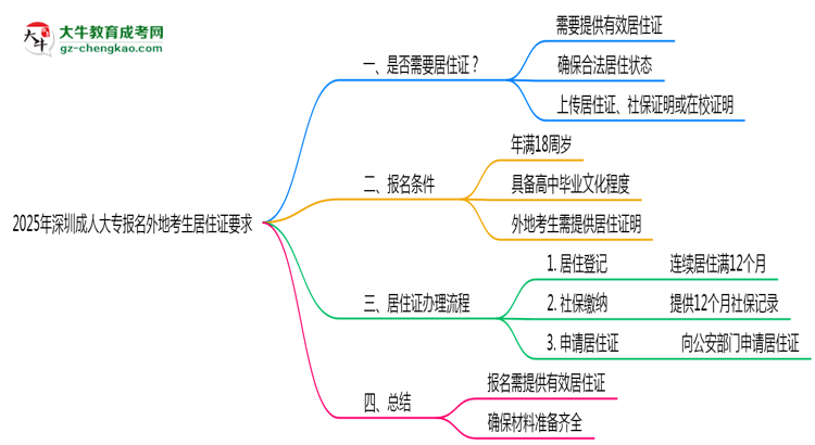 2025年深圳成人大專報名外地考生居住證要求思維導圖