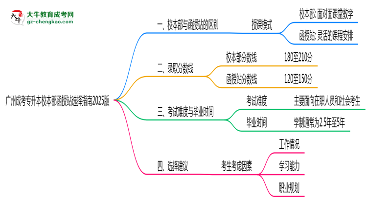 廣州成考專(zhuān)升本校本部函授站選擇指南2025版思維導(dǎo)圖