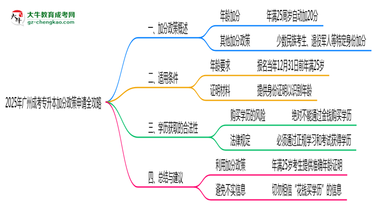 2025年廣州成考專升本加分政策申請(qǐng)全攻略思維導(dǎo)圖